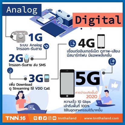 ภาพที่ 1 วิวัฒนาการของโทรศัพท์มือถือยุค Analog สู่ยุค Digital ภาพที่ 1 วิวัฒนาการของโทรศัพท์มือถือยุค Analog สู่ยุค Digital