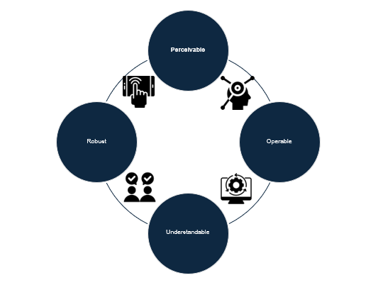รูปที่ 2 หลักการสร้างการเข้าถึงดิจิทัล หรือ 4 Principles of Accessibility